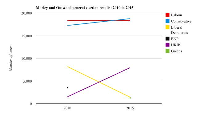 50for15's tweet photo. Morley and Outwood change from 2010 to #GE2015 http://t.co/fbsuRYay0W