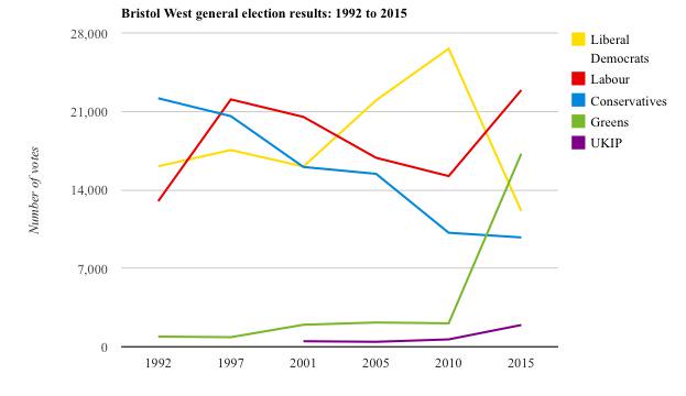50for15's tweet photo. Since 1992, Bristol West has been represented by 3 parties. #GE2015 goes back to Labour, and Greens rocket into 2nd. http://t.co/yWpiexPh7G