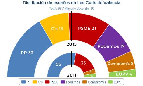 MorenoG_Agustin's tweet photo. BIEN.El PP perderá el poder en Valencia por la fuga de más del 38% de su electorado autonómico
http://t.co/kMtWKHzsc8 http://t.co/ZDuZVXjEta