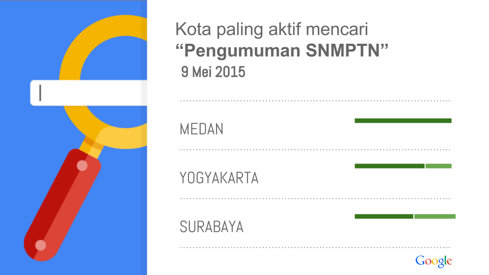 Medan! I see what u did there RT <a href="/Google_IDN/">Google Idn</a> Kota yang paling aktif mencari #PengumumanSNMPTN di Google hari ini: