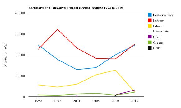 50for15's tweet photo. Brentford and Isleworth was one of Labour's gains in the capital. Both Labour &amp; Conservative increased no of votes http://t.co/IzGSm5K768