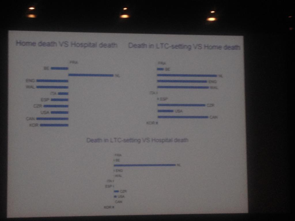NathanDavies50's tweet image. Less likely to die at home with #dementia compared to France in many countries including England and Wales #EAPC2015