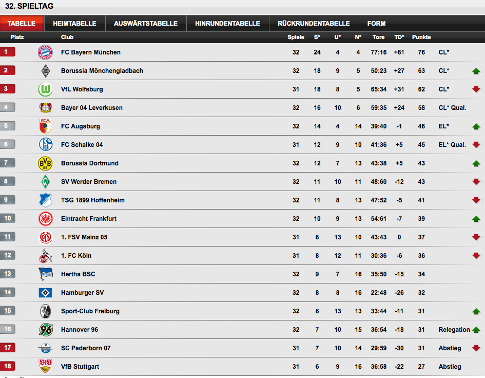 Menge Bewegung Topspiel Menge Bewegung Tabelle Bundesliga