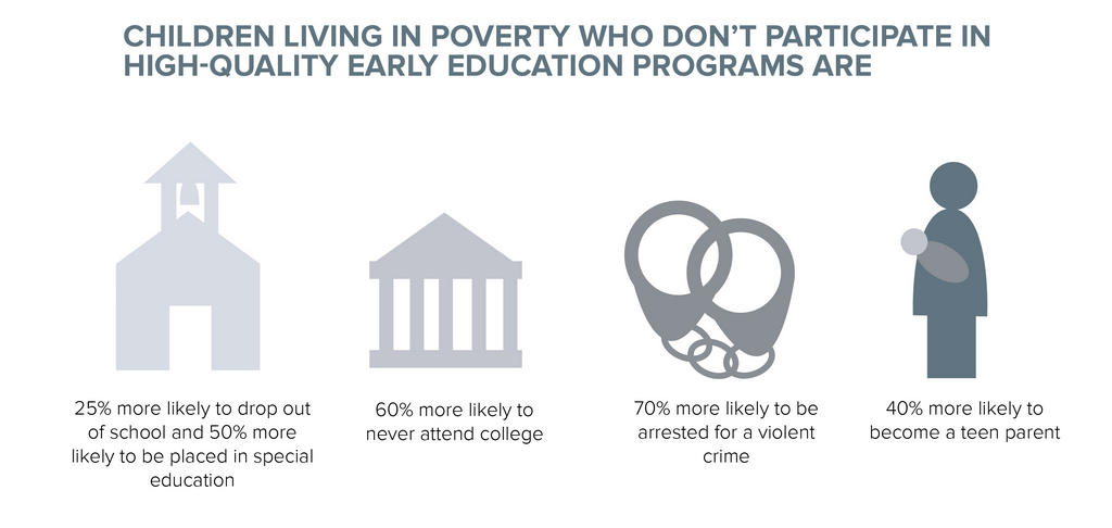 TCFdotorg's tweet photo. High-quality pre-K programs have a bigger impact on the lives of students than one may expect http://t.co/Aq4KCqtyNz http://t.co/YwRvcaPdRF