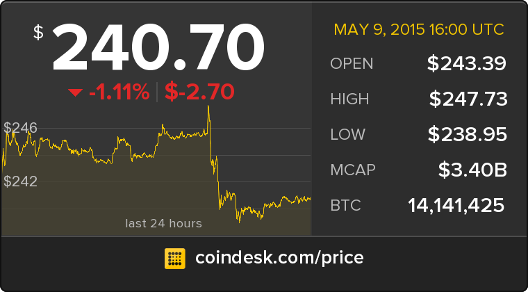 CoinDesk's tweet photo. The latest Bitcoin Price Index is 240.70 USD http://t.co/lzUu2wyPQN http://t.co/aFpwYLxIIA