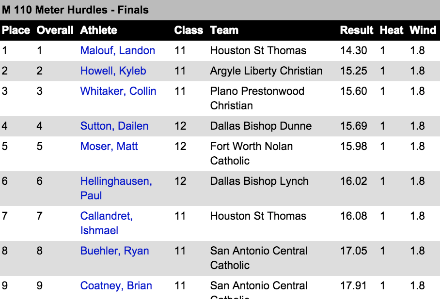 TXMileSplit's tweet photo. Another 5A state record! @Lobo_Landon 14.30 champion in the 110H #TAPPSTFState http://t.co/9kIo5LbkUU http://t.co/eyGbERCOqS