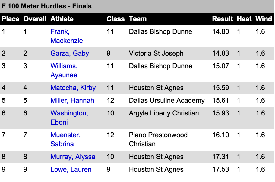 TXMileSplit's tweet photo. 3 girls ALL beat the previous 100H 5A state record of 15.15! #TAPPSTFState http://t.co/9kIo5LbkUU http://t.co/vxtqw0ReP3