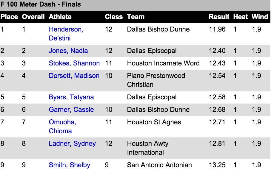 TXMileSplit's tweet photo. After running on her teams 2nd place 4x1 @DoItLikeLilDes comes back for redemption crushing the 5A 100! #TAPPSTFState http://t.co/cMPCIeudKS