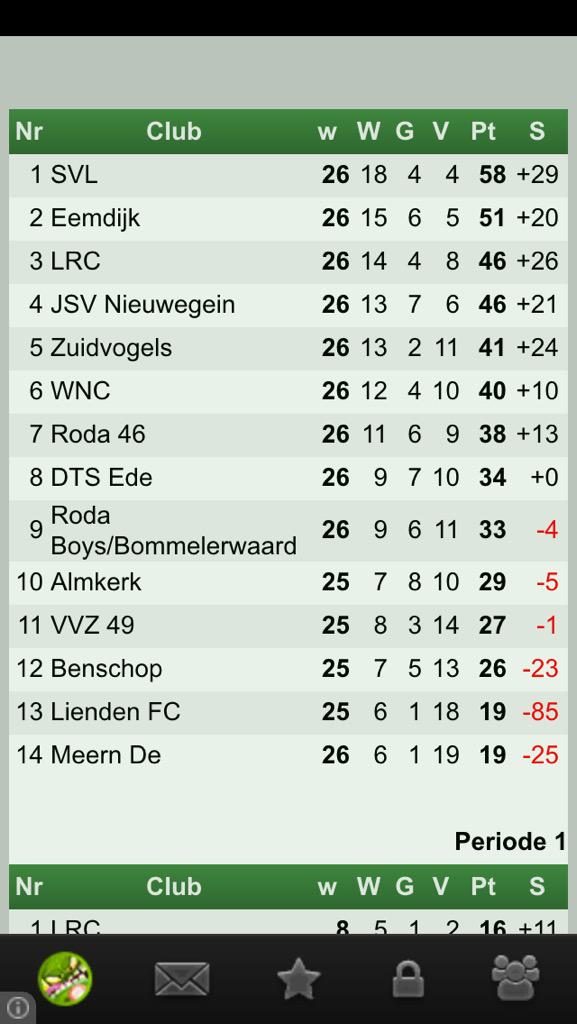 1-3 gewonnen! Prachtig einde van een mooi seizoen <a href="/vvLRCLeerdam/">v.v. LRC Leerdam</a>  <a href="/JSVNieuwegein/">JSV Nieuwegein</a> <a href="/VVEemdijk/">V.V. Eemdijk</a>  succes in de nacompetitie