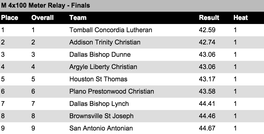 TXMileSplit's tweet photo. Full results from #TAPPSTFState 4x100s. Tomball Concordia fastest time for the boys in 42.59 http://t.co/9kIo5LbkUU http://t.co/wRyqhszhid