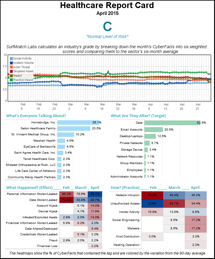 SurfWatch_Labs's tweet photo. #Healthcare Sector Receives 'C' #Risk Grade for April | #RiskIntel Read more: http://t.co/J0gzrKDyKM http://t.co/EzGCnWEJWx