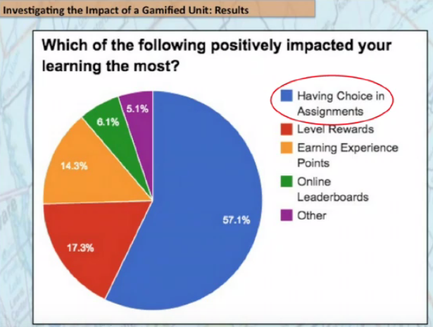 RickJex's tweet photo. Give your ss choice in their learning! Interesting graph from #studentvoice http://t.co/utIL6yIw4L