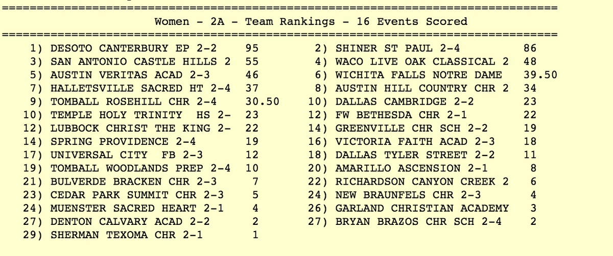 TXMileSplit's tweet photo. With just the 4x400m remaining, Canterbury holding a 9pt lead in the team ranking @jaidalemmons #TAPPSTFState http://t.co/sm1QzlLqSH