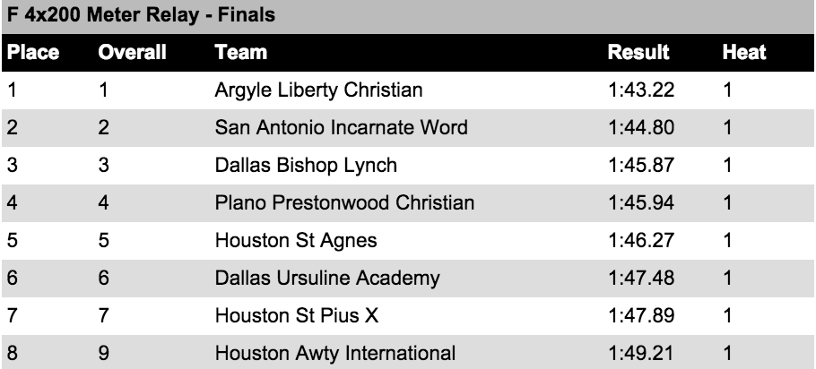 TXMileSplit's tweet photo. Win in the girls 4x200m gives @LibertyWarriors the 5A meet record by .07s #TAPPSTFState http://t.co/9kIo5LbkUU http://t.co/oDKwxKQeC1