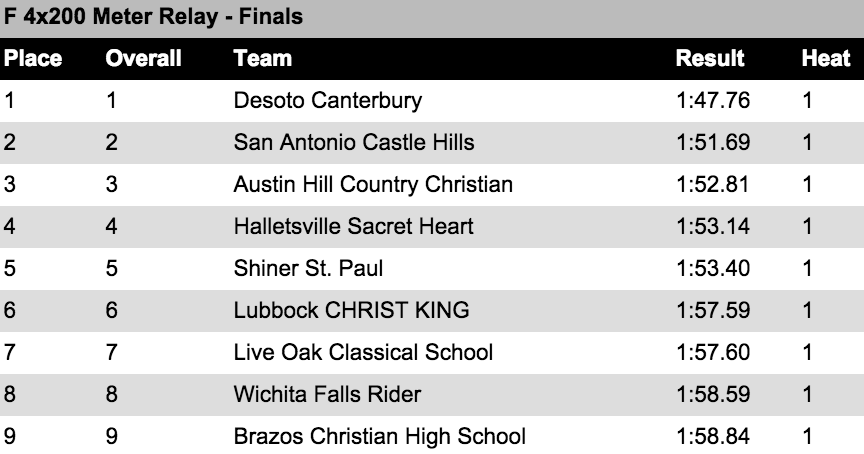 TXMileSplit's tweet photo. Canterbury wins girls 4x200m state title in new 2A record 1:47.76 #TAPPSTFState http://t.co/9kIo5LbkUU @jaidalemmons http://t.co/t6u7T1xxhr