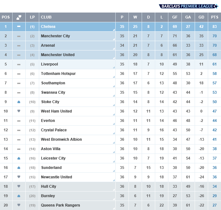 premierleague's tweet image. TABLE Not long to go... Here's how the teams stack up: