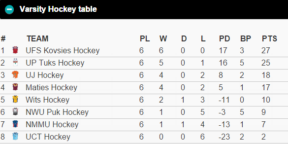 varsitysportsSA's tweet photo. Here is the Log after 6 rounds of #VarstiySports #ExplosiveAction Hockey which took place at Wits and UJ. #VShockey http://t.co/L70DZFUirk