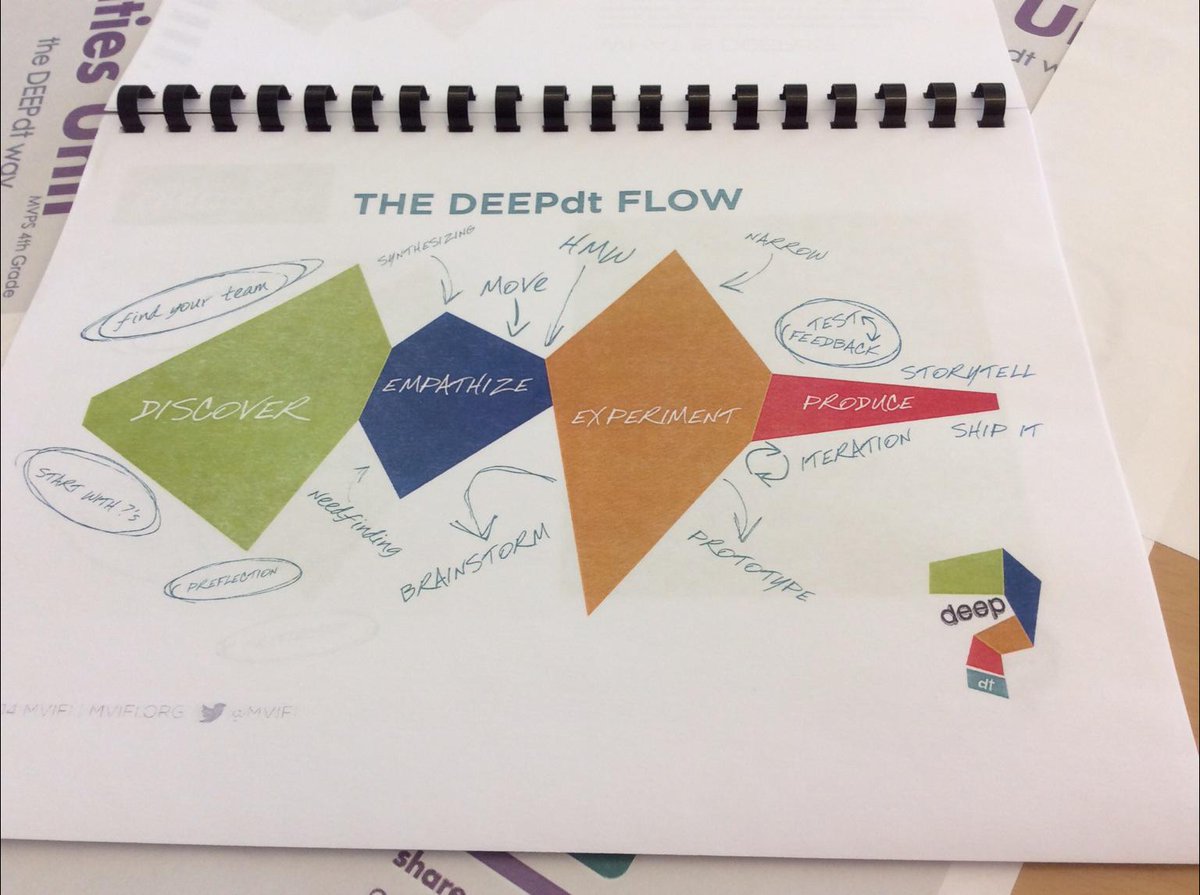 exeterhead's tweet photo. Very thought provoking workshop on thinking routines and practical applications for deep thinking. #pzquote #pzatl http://t.co/44VBh9UZFN