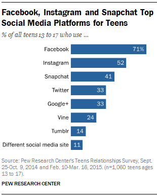 conradhackett's tweet photo. US teens who use:
Facebook 71%
Instagram 52%
Snapchat 41%
Twitter 33%
Google+ 33%
http://t.co/FUgBemWR6y http://t.co/iqEa4XPZmd