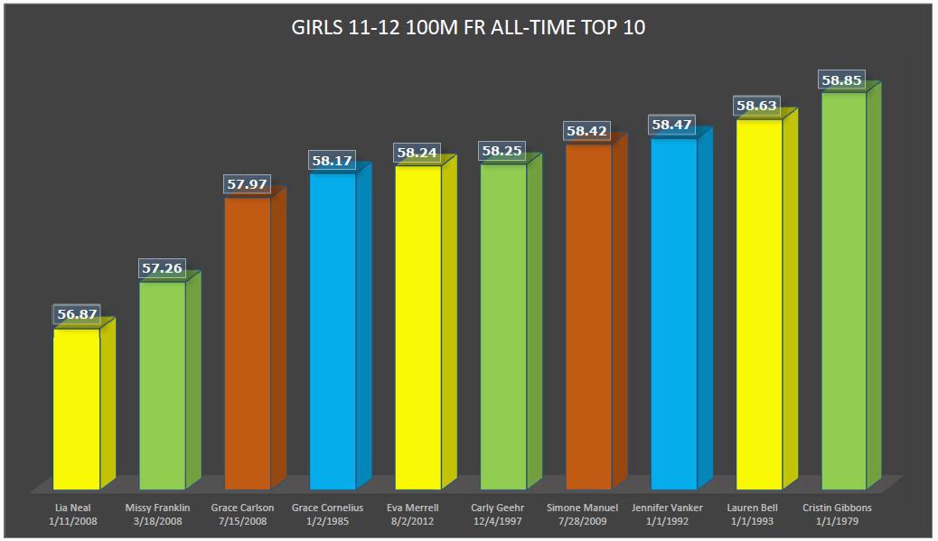 USASwimmingNews's tweet image. The All-Time Top 10 girls 11-12 100m Fr . A fast group and big names. @alyssah5134 we hope this helps. #goalsfor2015