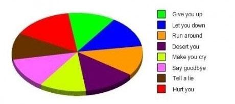 Rick Astley Pie Chart