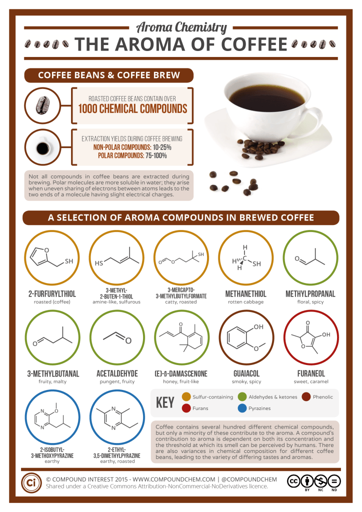 hoianroastery's tweet photo. There's an art to coffee..but there's a fair amount of science going on as well!  #Coffee #Chemistry #hoian #Roastery http://t.co/8QKcMEoGas