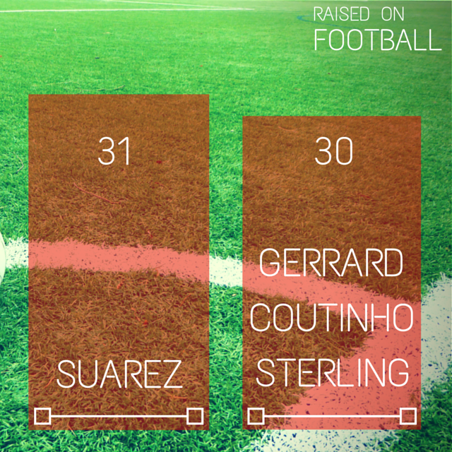 RaisedFootball's tweet photo. Luis Suarez scored 31 goals for #Liverpool last season. This campaign, these three have less than that combined. http://t.co/EAmOwzeRsu