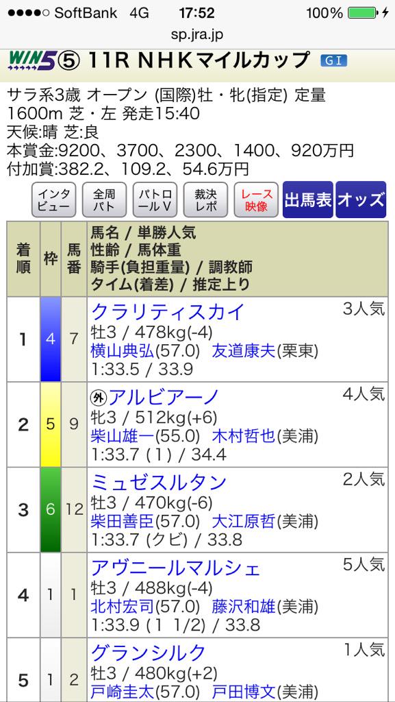 strike2013's tweet photo. # 競馬

今日は、未勝利含む下級条件戦は所用で出来ず…

���た、特に情報も入らずメインのみPATで

NHKは、馬単の裏のみ
3連馬券は4.6.7.8.9着

新潟は、ダコールからの馬券で馬連、馬単、3連複的中❗️ http://t.co/Lemj3dQbhR
