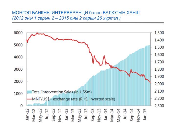 2012-1015 онд ханшаа барих гээд бараг 5 тэрбум доллар заржээ. Ханш унасан. Валютын нөөц үлдсэн боловуу? Цаашид яах?