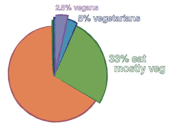 fmscaglia's tweet photo. Almost a half of us is mostly #veg! http://t.co/mMTNZ9jl6P