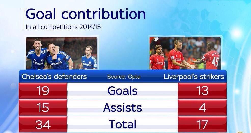Footy's tweet photo. Chelsea's defenders vs Liverpool's strikers. #CFC #LFC http://t.co/kZsk8s62xQ