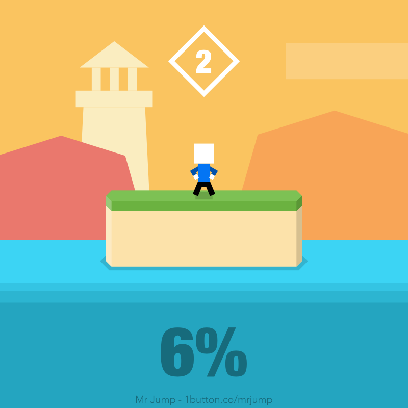 tropezcpa's tweet photo. I just did 6% of the level B2! #MrJump http://t.co/LGJEmQDjo6 http://t.co/rCYR75rT2Q