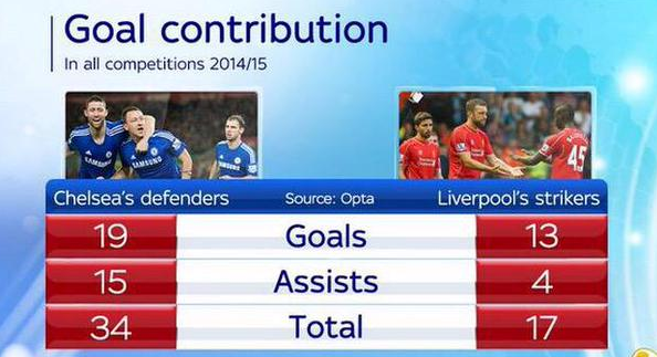 Footballtweet's tweet photo. Chelsea defenders vs. Liverpool strikers this season. http://t.co/XnSLnAxSAj