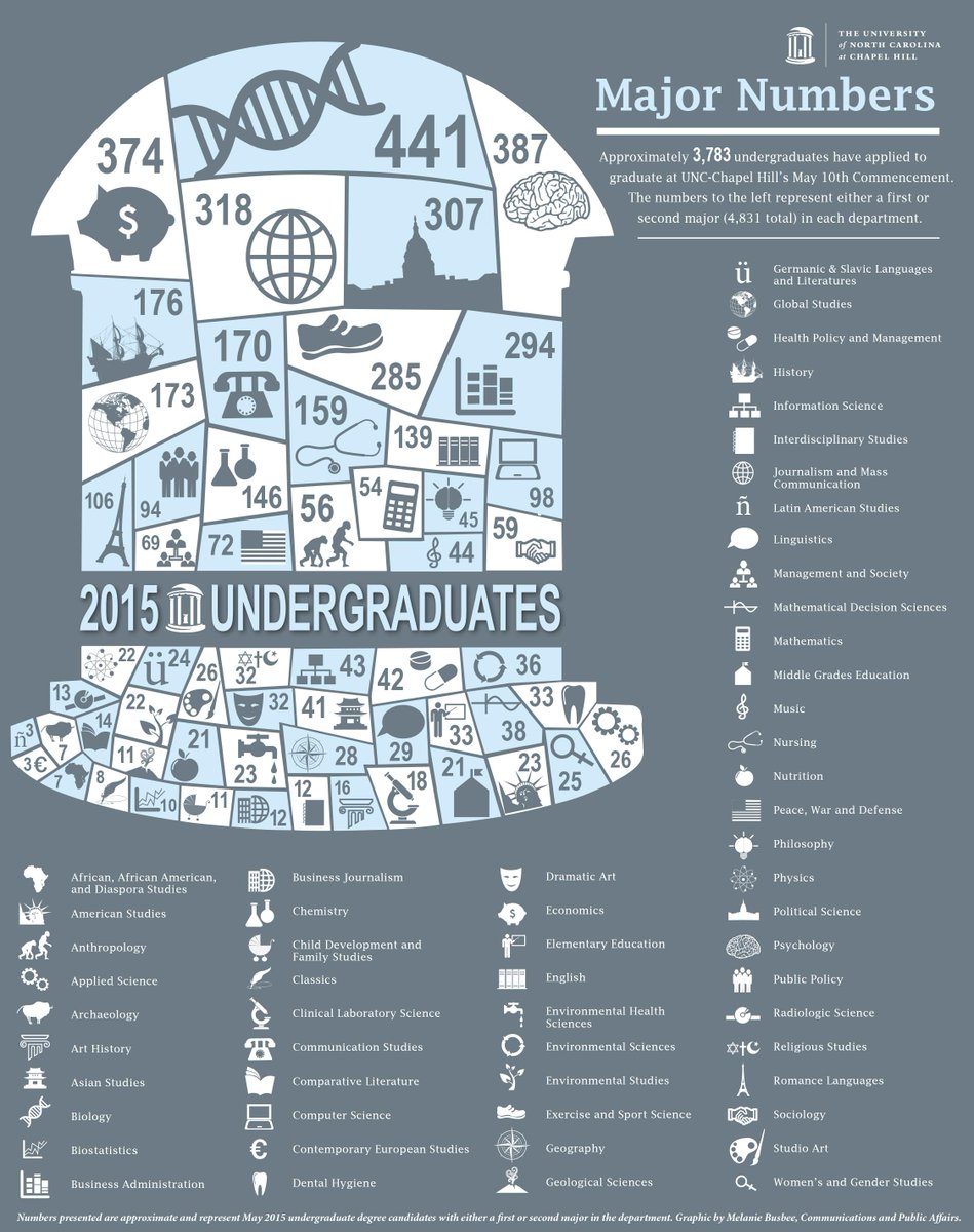 UNC's tweet photo. What did #UNC15 study? Take a look at their undergraduate majors by the numbers! #UNCgrad http://t.co/hdEaELMLs1