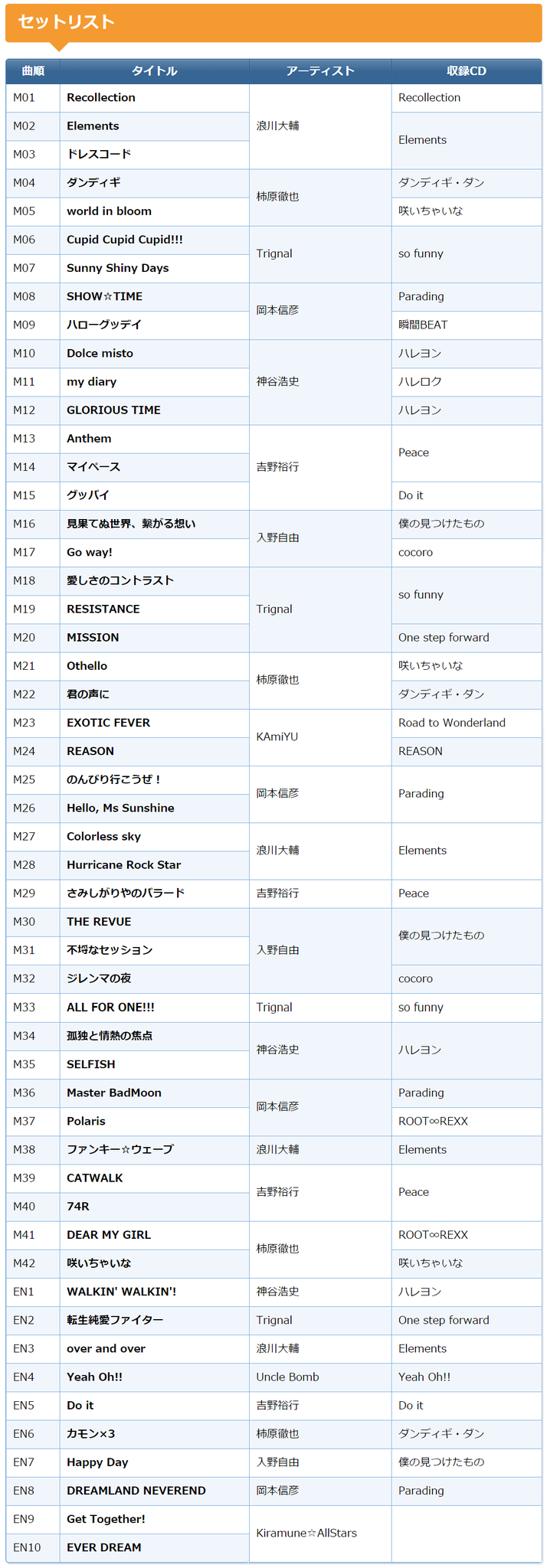 Kiramune Fan キラフェス15 お疲れ様でした セットリストとステージ構成を取り急ぎ更新しました 他ページの更新は明日以降になります Http T Co Bijdjghdy3 Http T Co 3xvqlwejbm