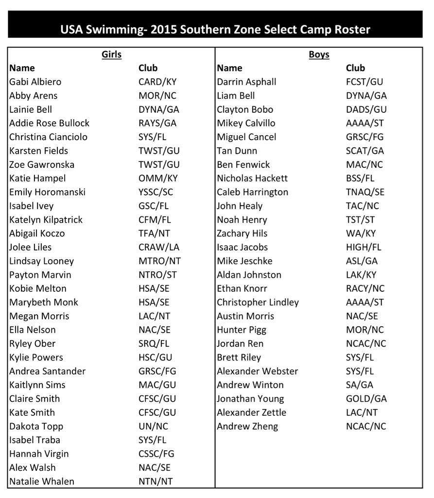<a href="/GulfSwimming/">Gulf Swimming</a> kids make #SZSC2015 😀 <a href="/fleetswimmers/">Fleet Swim Club</a> <a href="/swimTWST/">Woodlands Swimming</a> @SwimFCST <a href="/houstonswimclub/">Houston Swim Club</a> <a href="/SwimMAC_GU/">MagnoliaAquaticClub</a> <a href="/DadsClubHouston/">Dad's Club Swim Team</a>