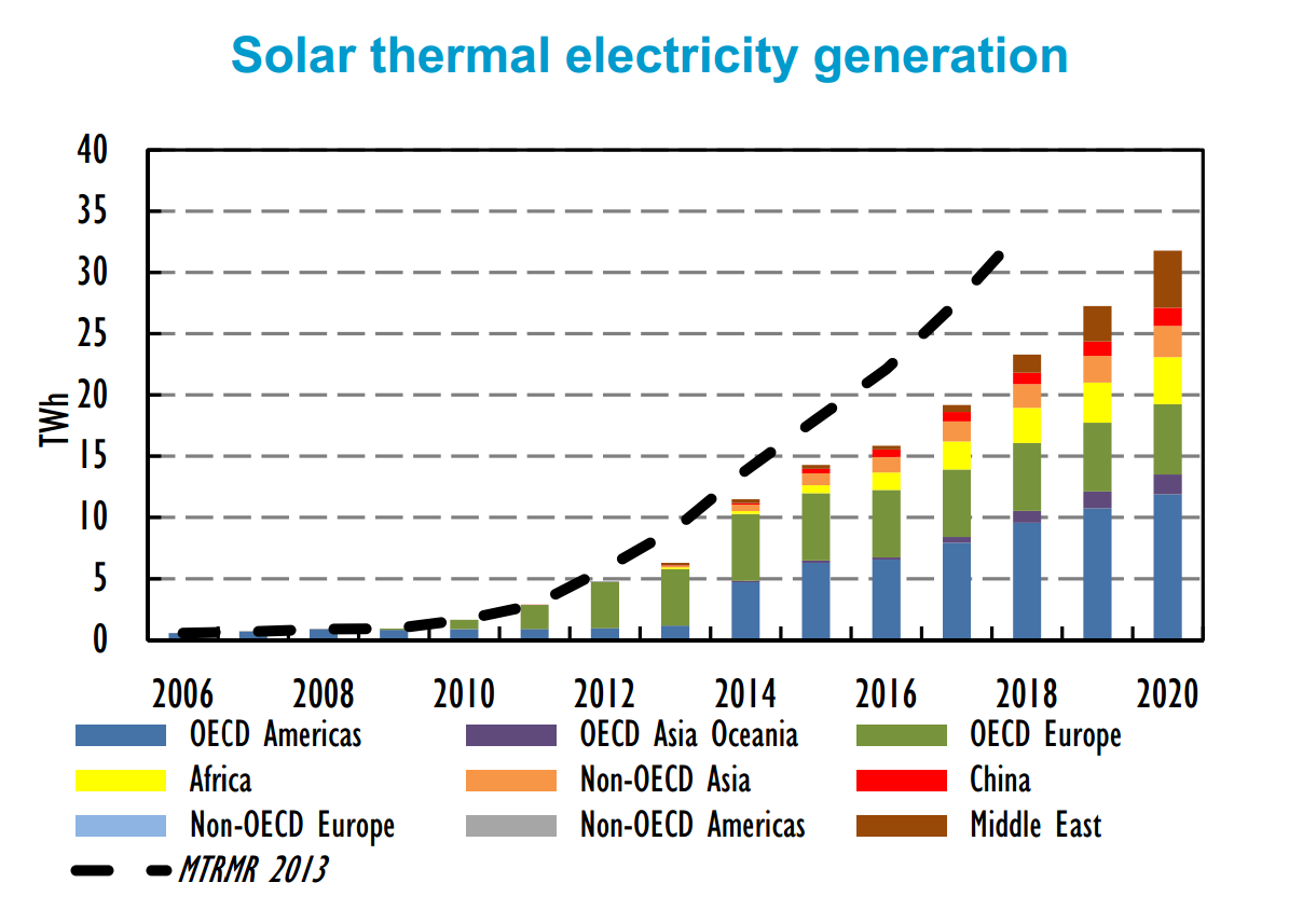 IEA's tweet image. ☀ Solar thermal electricity generation &amp;amp; projection by region to 2020 ☀ bit.ly/1tUJpj4  #Solar
