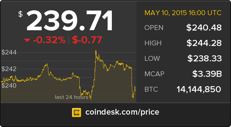 CoinDesk's tweet photo. The latest Bitcoin Price Index is 239.71 USD http://t.co/lzUu2wyPQN http://t.co/dZdICLww0t