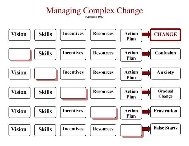 orege's tweet photo. I love this diagram @mobilityjourney sent me - every leader should have this posted on his or her wall. http://t.co/PVZEuLH6Ef