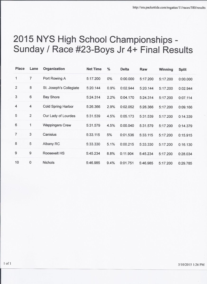 nysrowing's tweet photo. #NYSRowChamps Boys Jr 4+ Final Canisius, Chaminade @PittsfordCrew http://t.co/nIXnntM2ux