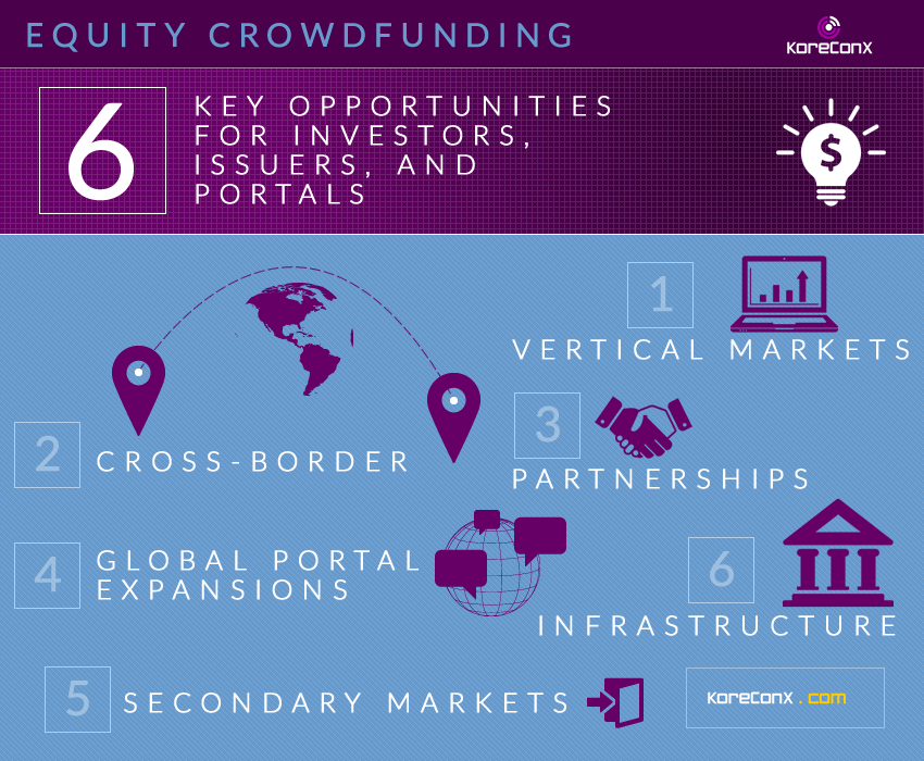 oscarjofre's tweet photo. How are #investors using #equitycrowdfunding platforms to maximize their ROIs? http://t.co/UycICxg4ZE  #fintech http://t.co/3Gu3FZGtpo