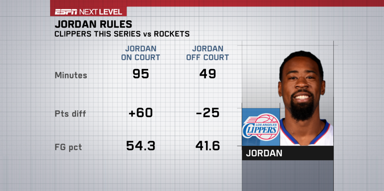 ESPN Stats & Info on Twitter "DeAndre Jordan has been a big factor on