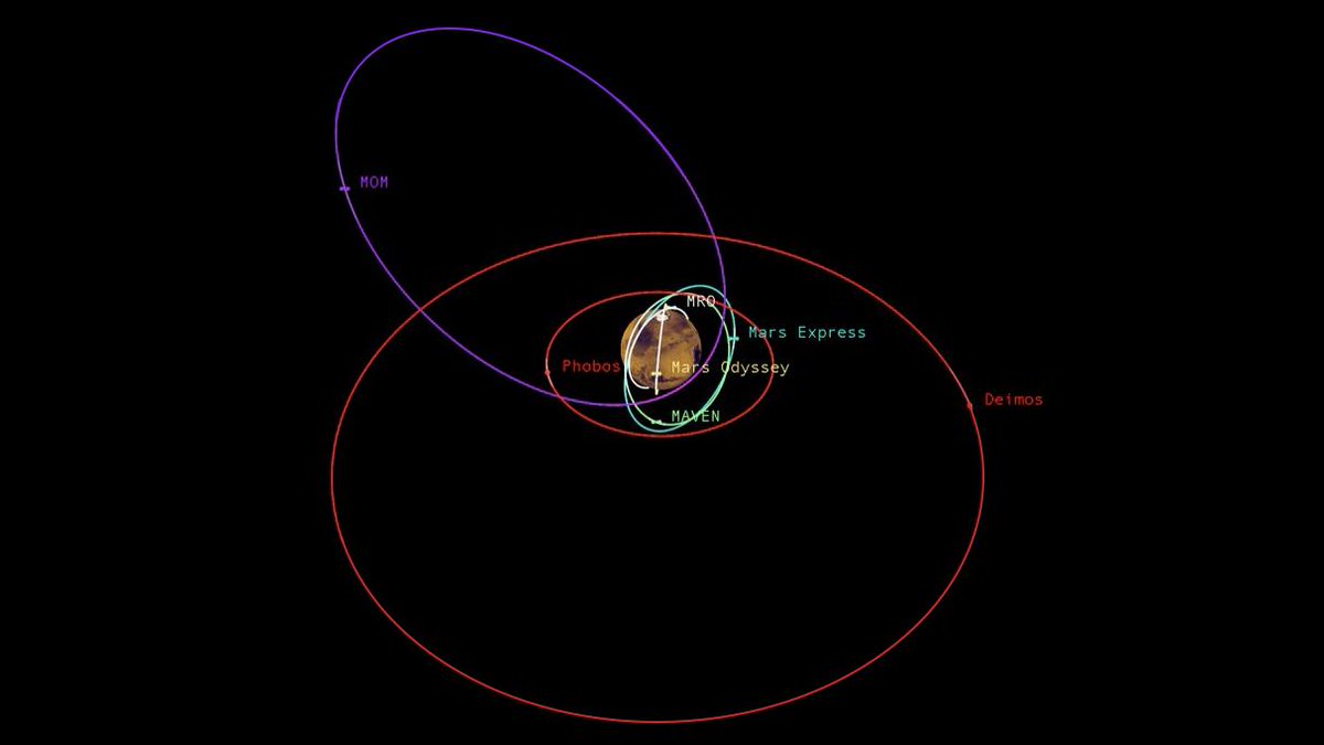 fcain's tweet photo. Traffic Around Mars Gets Busy http://t.co/WkyHGXX9rl via @nasajpl http://t.co/8LHrfM05uX