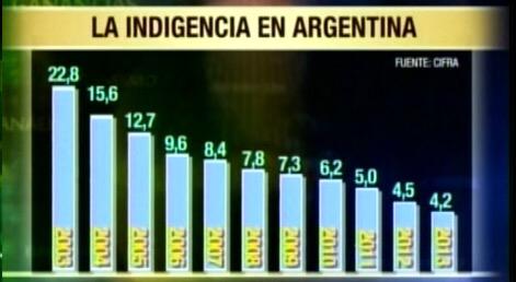 caramelo_pablo's tweet photo. Sobre la evolución de los indicadores de pobreza durante el Kirchnerismo. http://t.co/MT1GMmJXSu