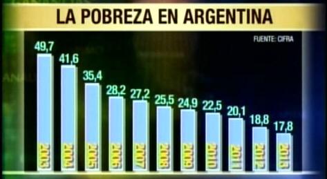caramelo_pablo's tweet photo. Sobre la evolución de los indicadores de pobreza durante el Kirchnerismo. http://t.co/MT1GMmJXSu