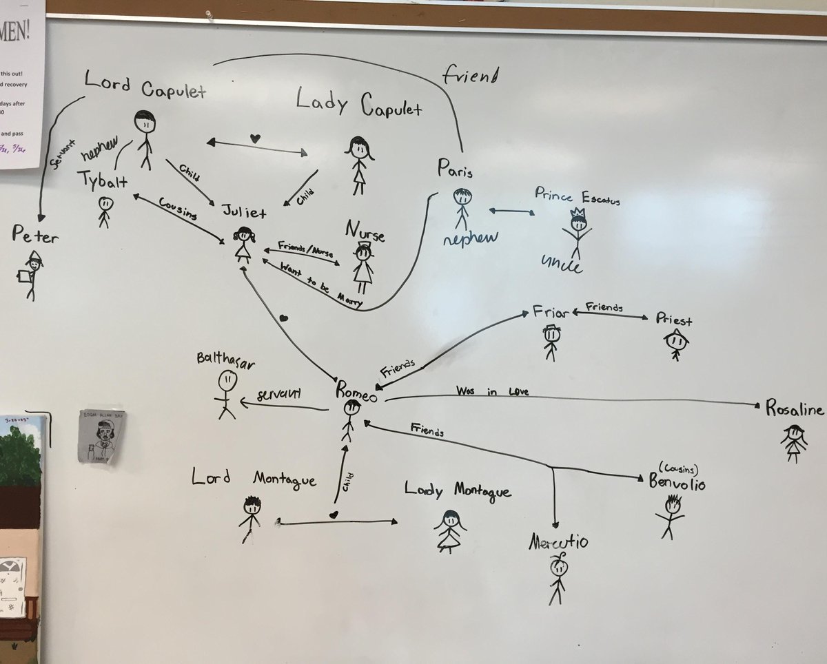 Awesome 1st block Romeo and Juliet character map: