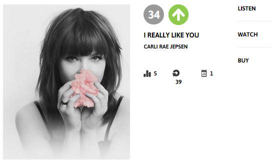 Baru masuk minggu lalu, <a href="/carlyraejepsen/">Carly Rae Jepsen</a> w/ i Really Like You naik di #PramborsTOP40! Cek bit.ly/ChartTop40