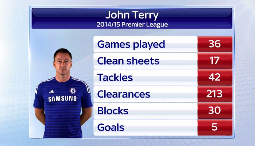 SkySportsNews's tweet photo. John Terry has started all 36 games for the Champions, helping them to 17 clean-sheets. #SSNHQ http://t.co/aFC4ysMMPQ