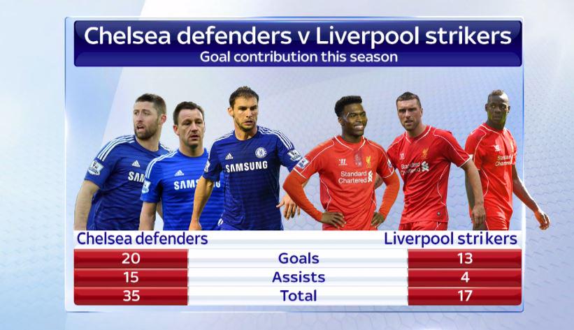 SkySportsNews's tweet photo. Jose Mourinho's defence has contributed to more than double the amount of goals that @LFC's strikers have this year. http://t.co/5yOcxnNEwQ