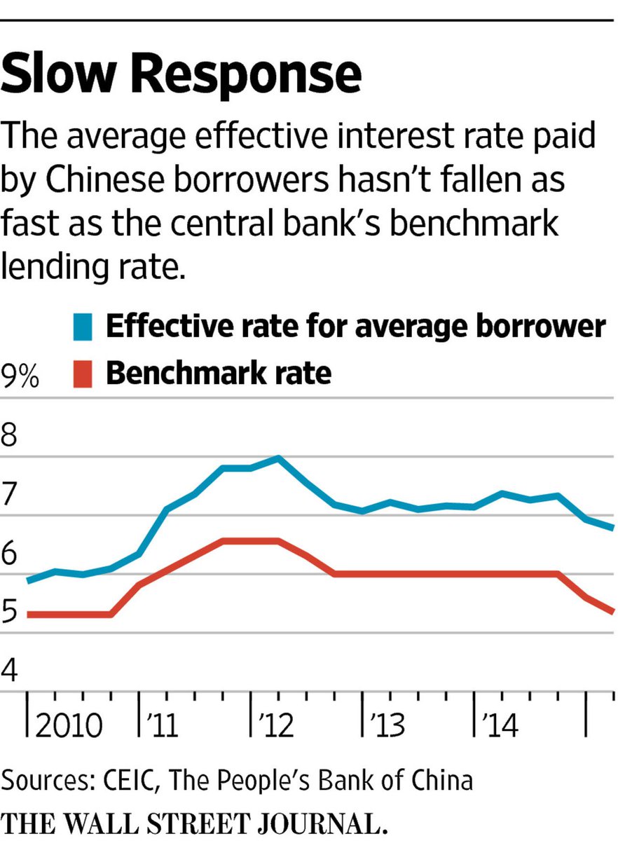 The Wall Street Journal on Twitter: "Heard on the Street: China's rate cut isn't the deepest, writes @alexfrangos http://t.co/wRlENxOe8Q http://t.co/kAYootdACU"